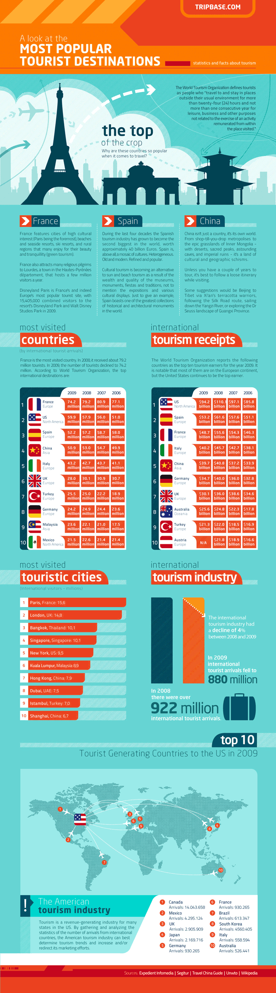 Popular Places